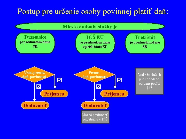 Postup pre určenie osoby povinnej platiť daň: Miesto dodania služby je Tuzemsko IČŠ EÚ