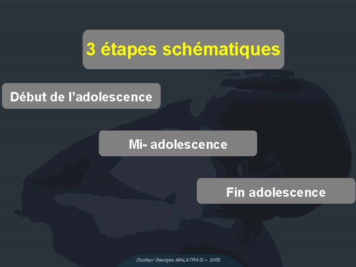 3 étapes schématiques Début de l’adolescence Mi- adolescence Fin adolescence Docteur Georges MALATRASI –