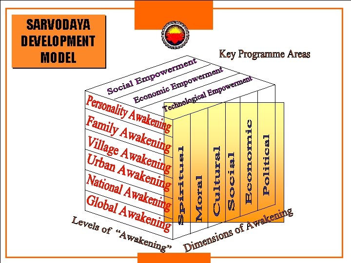SARVODAYA DEVELOPMENT MODEL SARVODAYA DEVELOPMENT MODEL