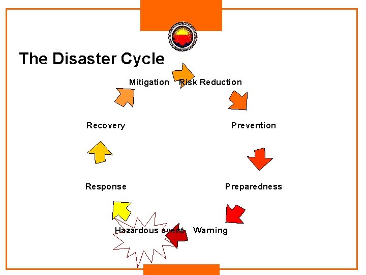 The Disaster Cycle Mitigation Risk Reduction Recovery Prevention Response Preparedness Hazardous event Warning The Disaster Cycle Mitigation Risk Reduction Recovery Prevention Response Preparedness Hazardous event Warning