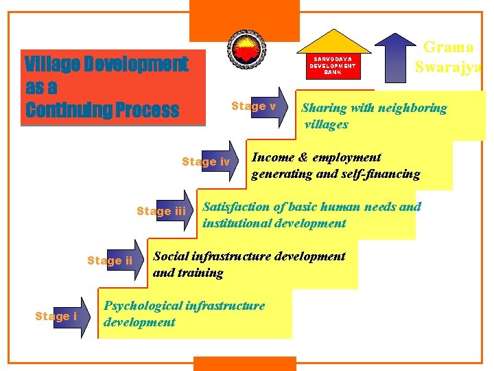 Village Development as a Continuing Process SARVODAYA DEVELOPMENT BANK Stage v Stage iii Stage Village Development as a Continuing Process SARVODAYA DEVELOPMENT BANK Stage v Stage iii Stage