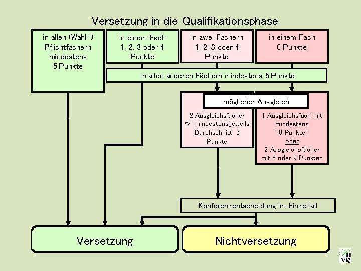 Versetzung in die Qualifikationsphase in allen (Wahl-) Pflichtfächern mindestens 5 Punkte in einem Fach Versetzung in die Qualifikationsphase in allen (Wahl-) Pflichtfächern mindestens 5 Punkte in einem Fach