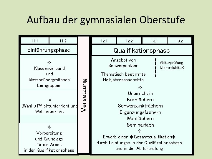 Aufbau der gymnasialen Oberstufe 11. 1 11. 2 12. 1 Einführungsphase (Wahl-) Pflichtunterricht und Aufbau der gymnasialen Oberstufe 11. 1 11. 2 12. 1 Einführungsphase (Wahl-) Pflichtunterricht und