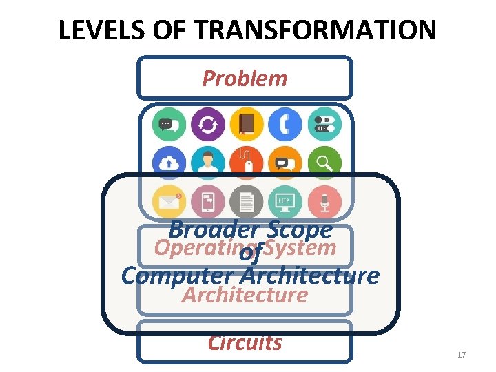 LEVELS OF TRANSFORMATION Problem Broader Scope Operating of System Computer Architecture Circuits 17 