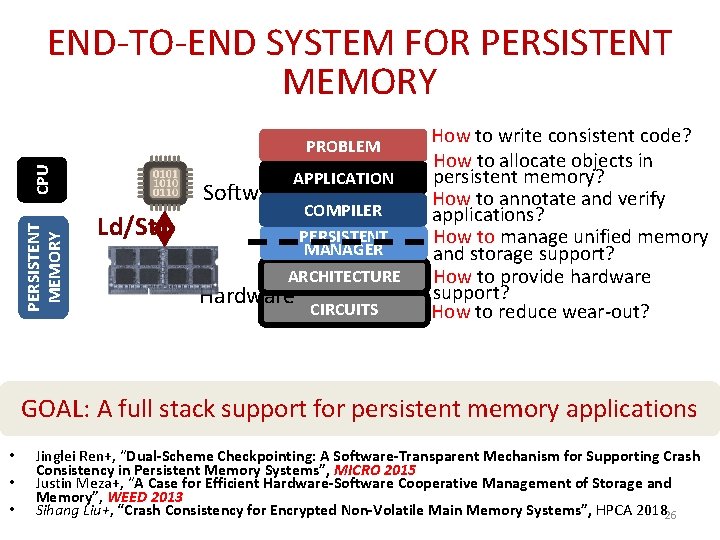 END-TO-END SYSTEM FOR PERSISTENT MEMORY CPU PROBLEM Software APPLICATION Ld/St COMPILER PERSISTENT MANAGER ARCHITECTURE
