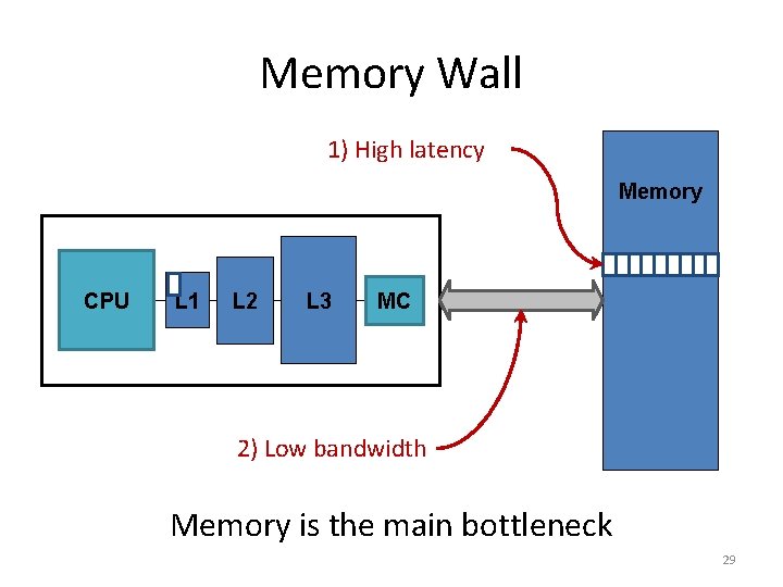Memory Wall 1) High latency Memory CPU L 1 L 2 L 3 MC
