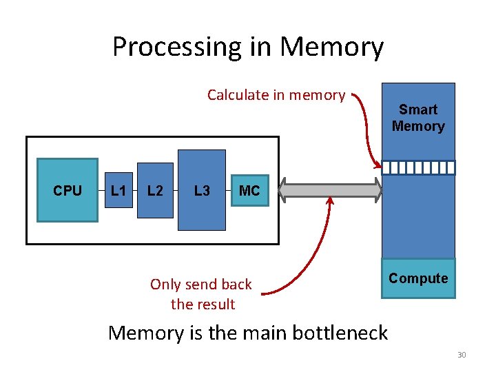 Processing in Memory Calculate in memory CPU L 1 L 2 L 3 Smart
