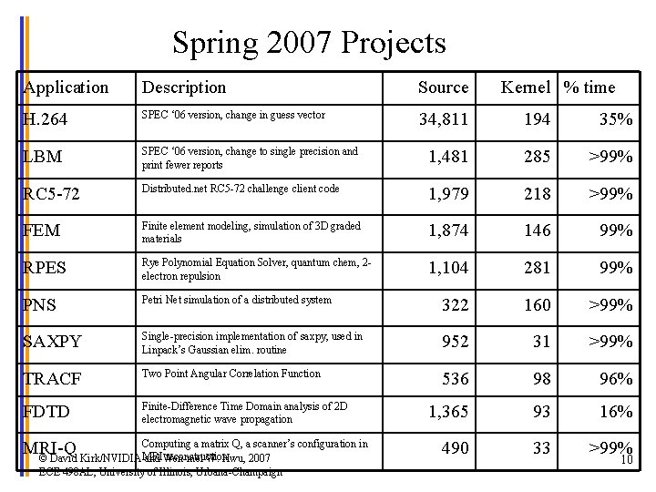 Spring 2007 Projects Application Description Source H. 264 SPEC ‘ 06 version, change in