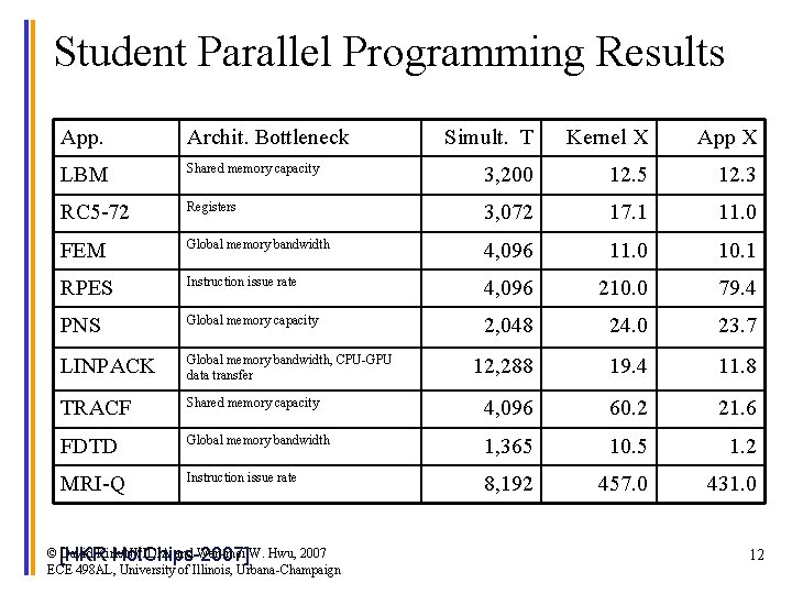 Student Parallel Programming Results App. Archit. Bottleneck Simult. T Kernel X App X LBM