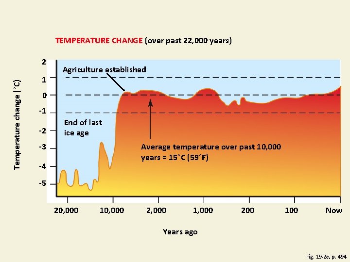 TEMPERATURE CHANGE (over past 22, 000 years) Temperature change (°C) 2 1 Agriculture established