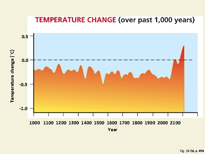 Temperature change (°C) 0. 5 0. 0 -0. 5 -1. 0 1000 1100 1200
