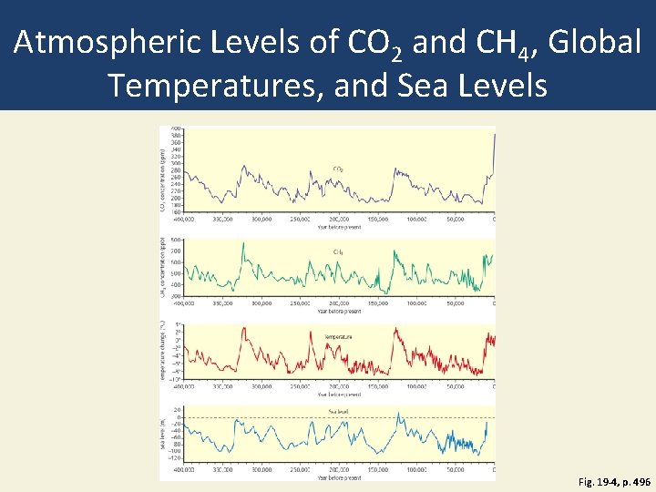 Atmospheric Levels of CO 2 and CH 4, Global Temperatures, and Sea Levels Fig.