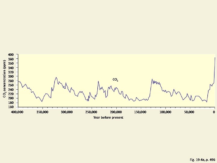 CO 2 concentration (ppm) 400 380 360 340 320 300 280 260 240 220