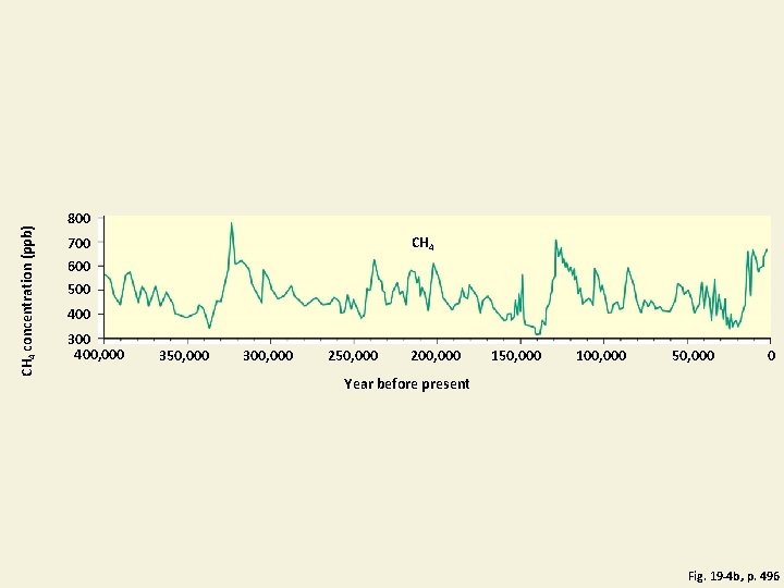 CH 4 concentration (ppb) 800 CH 4 700 600 500 400 300 400, 000