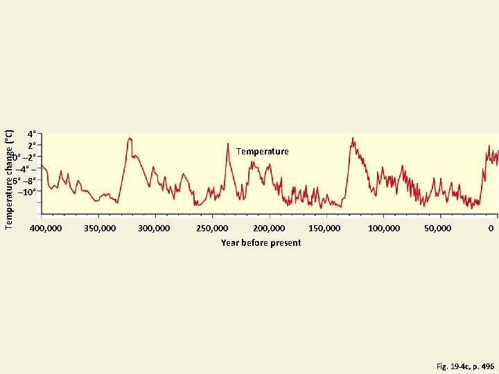 Temperature change (°C) 4° 2° 0° – 2° – 4° – 6° – 8°