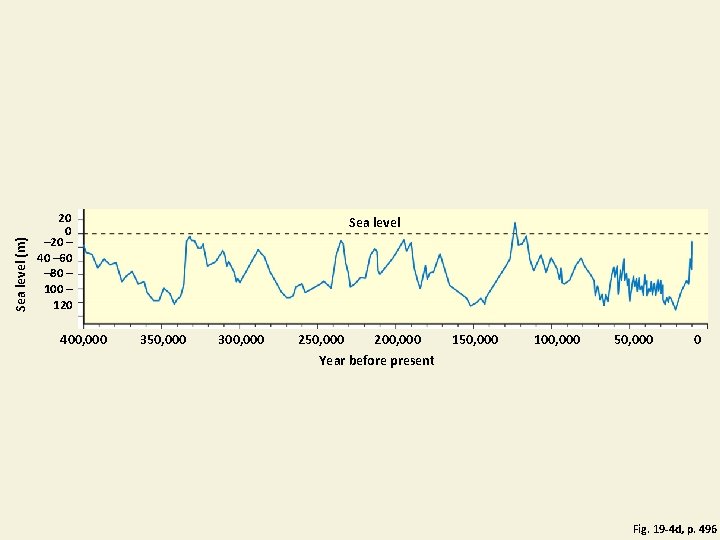 Sea level (m) 20 0 – 20 – 40 – 60 – 80 –