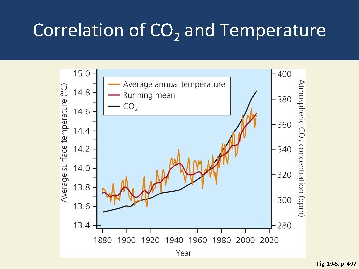 Correlation of CO 2 and Temperature Fig. 19 -5, p. 497 