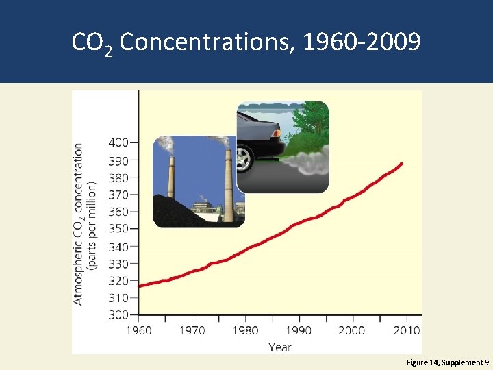 CO 2 Concentrations, 1960 -2009 Figure 14, Supplement 9 