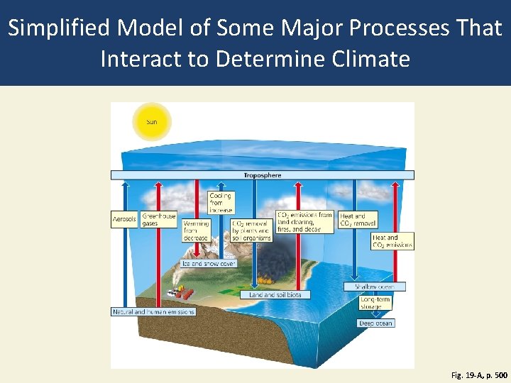 Simplified Model of Some Major Processes That Interact to Determine Climate Fig. 19 -A,