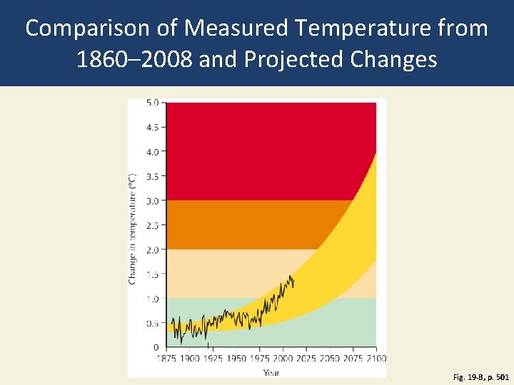 Comparison of Measured Temperature from 1860– 2008 and Projected Changes Fig. 19 -B, p.