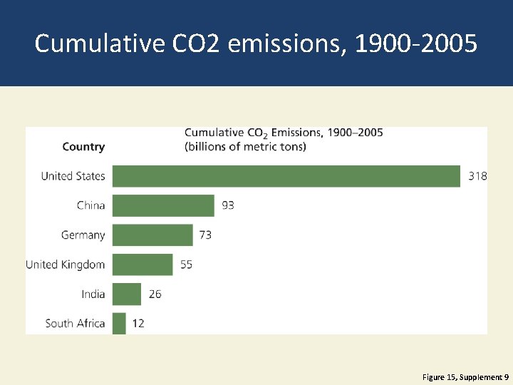 Cumulative CO 2 emissions, 1900 -2005 Figure 15, Supplement 9 