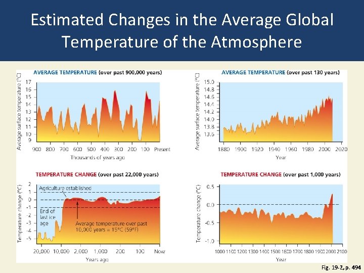 Estimated Changes in the Average Global Temperature of the Atmosphere Fig. 19 -2, p.