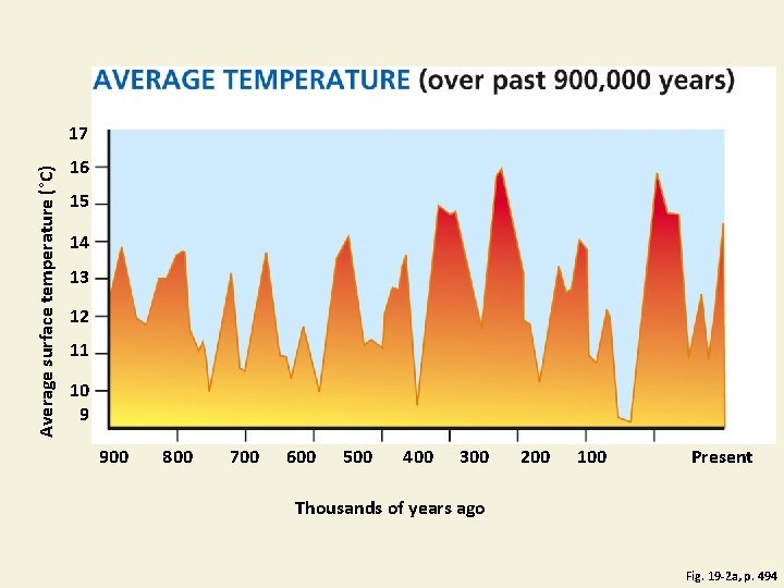 Average surface temperature (°C) 17 16 15 14 13 12 11 10 9 900