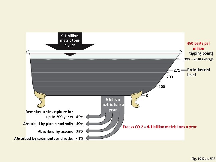 9. 1 billion metric tons a year 450 parts per milion tipping point) 390