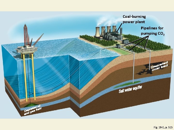 Coal-burning power plant Pipelines for pumping CO 2 Fig. 19 -E, p. 515 