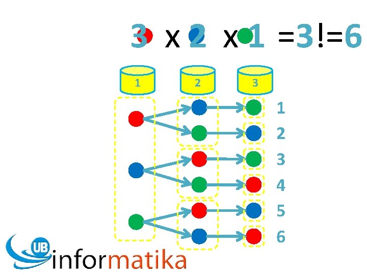 3 x 2 x 1 =3!=6 1 2 3 4 5 6 