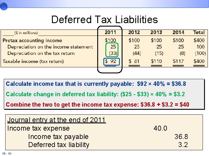 Deferred Tax Liabilities Calculate income tax that is currently payable: $92 × 40% =