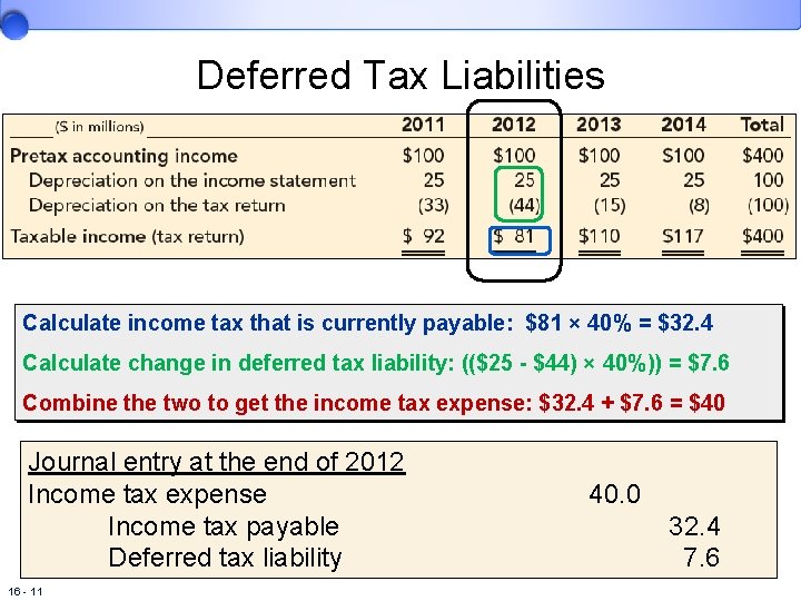 Deferred Tax Liabilities Calculate income tax that is currently payable: $81 × 40% =