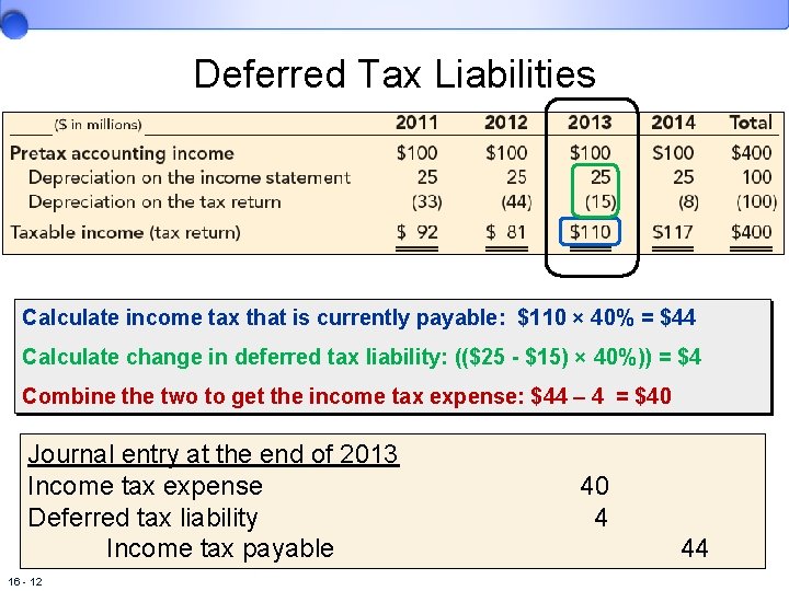 Deferred Tax Liabilities Calculate income tax that is currently payable: $110 × 40% =