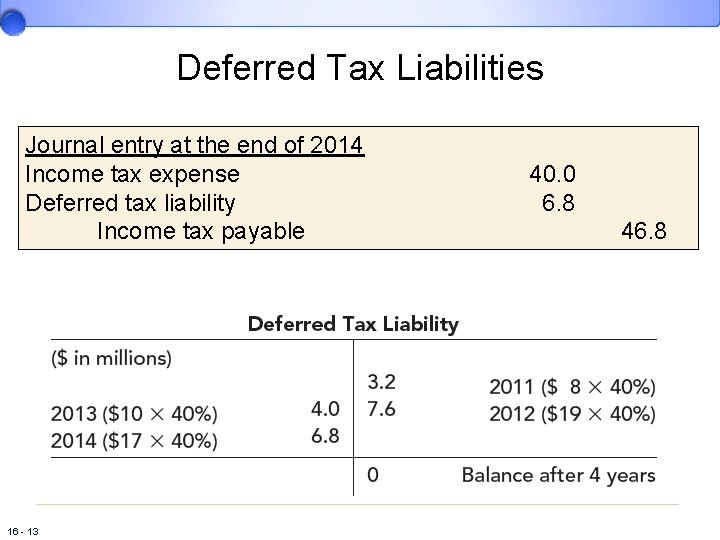 Deferred Tax Liabilities Journal entry at the end of 2014 Income tax expense Deferred