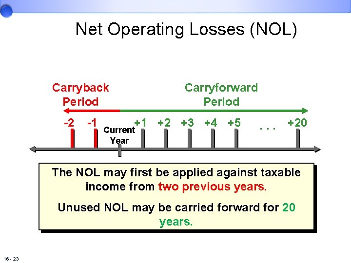 Net Operating Losses (NOL) Carryback Period -2 -1 Carryforward Period +1 +2 +3 +4