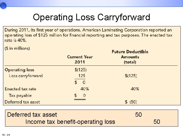 Operating Loss Carryforward Deferred tax asset Income tax benefit-operating loss 16 - 24 50
