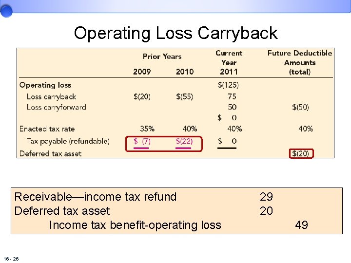 Operating Loss Carryback Receivable—income tax refund Deferred tax asset Income tax benefit-operating loss 16
