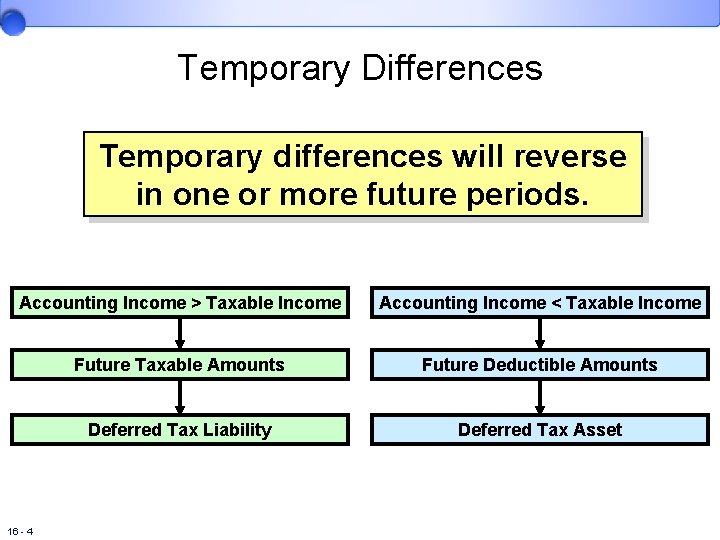 Temporary Differences Temporary differences will reverse in one or more future periods. Accounting Income
