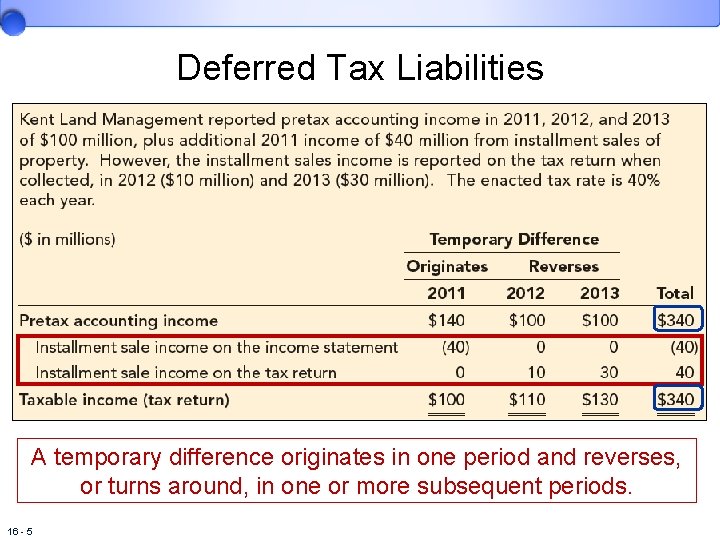 Deferred Tax Liabilities A temporary difference originates in one period and reverses, or turns
