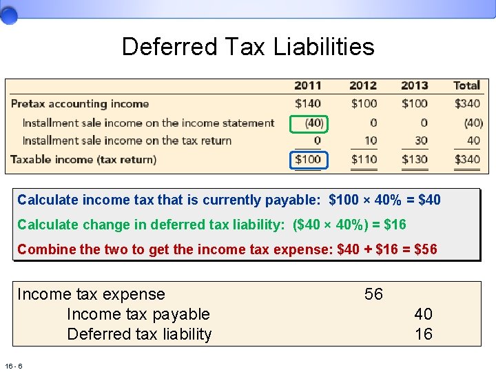 Deferred Tax Liabilities Calculate income tax that is currently payable: $100 × 40% =