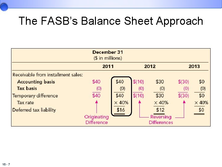 The FASB’s Balance Sheet Approach 16 - 7 