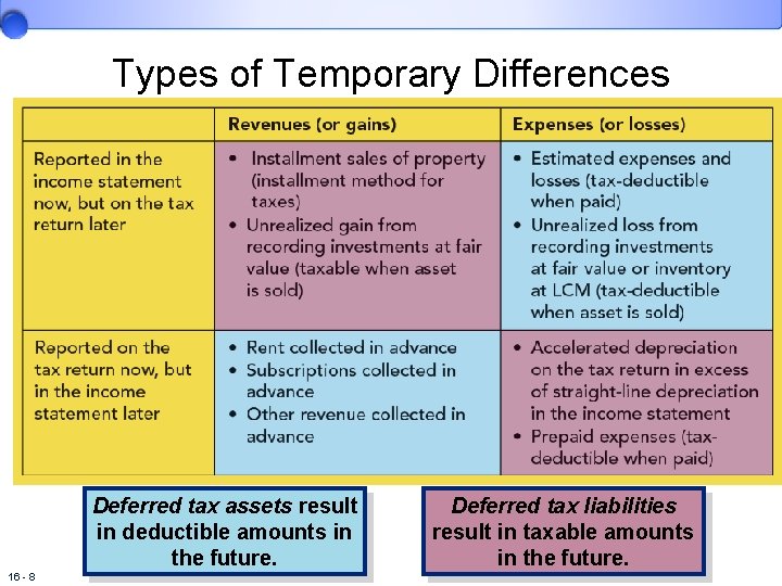 Types of Temporary Differences Deferred tax assets result in deductible amounts in the future.