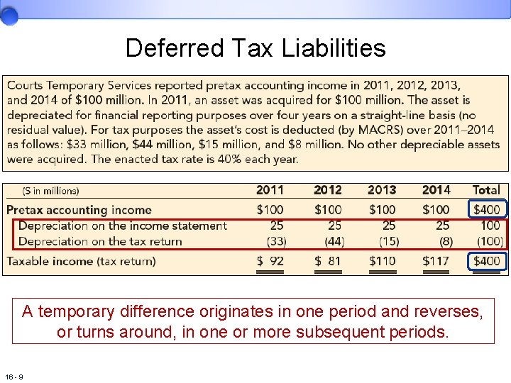 Deferred Tax Liabilities A temporary difference originates in one period and reverses, or turns