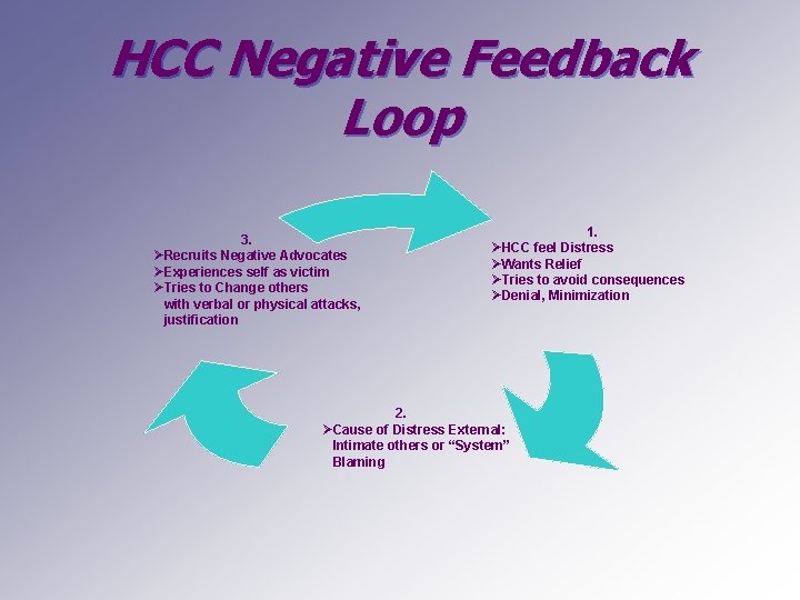 HCC Negative Feedback Loop 3. ØRecruits Negative Advocates ØExperiences self as victim ØTries to