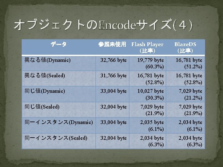 オブジェクトのEncodeサイズ(４) データ 参照未使用 Flash Player (比率) Blaze. DS (比率) 異なる値(Dynamic) 32, 766 byte 19,