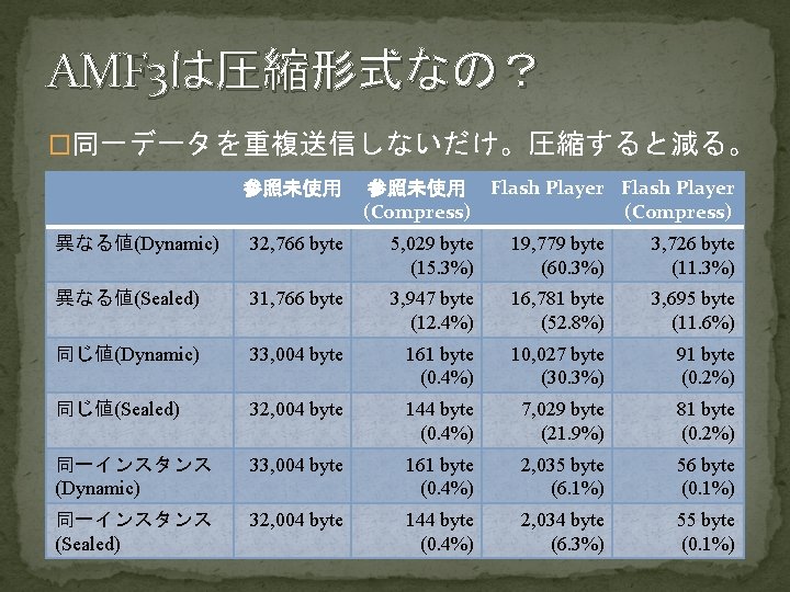 AMF 3は圧縮形式なの？ �同一データを重複送信しないだけ。圧縮すると減る。 Flash Player (Compress) 参照未使用 (Compress) 異なる値(Dynamic) 32, 766 byte 5, 029