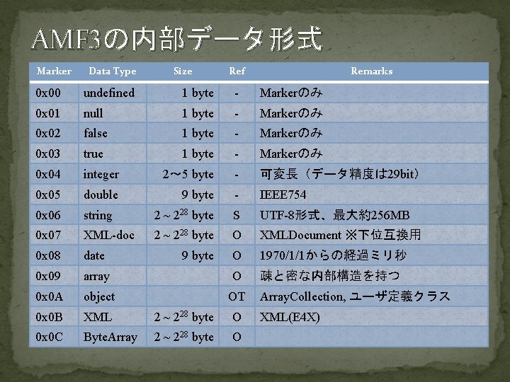 AMF 3の内部データ形式 Marker Data Type Size Ref Remarks 0 x 00 undefined 1 byte