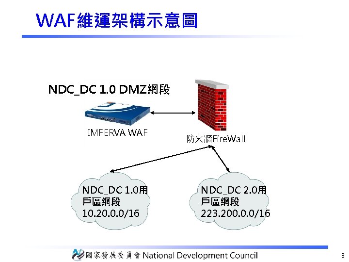 WAF維運架構示意圖 NDC_DC 1. 0 DMZ網段 IMPERVA WAF NDC_DC 1. 0用 戶區網段 10. 20. 0.