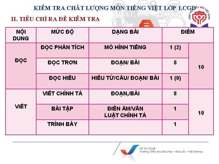 KIỂM TRA CHẤT LƯỢNG MÔN TIẾNG VIỆT LỚP 1. CGD VIII. TỔ CHỨC, KIỂM