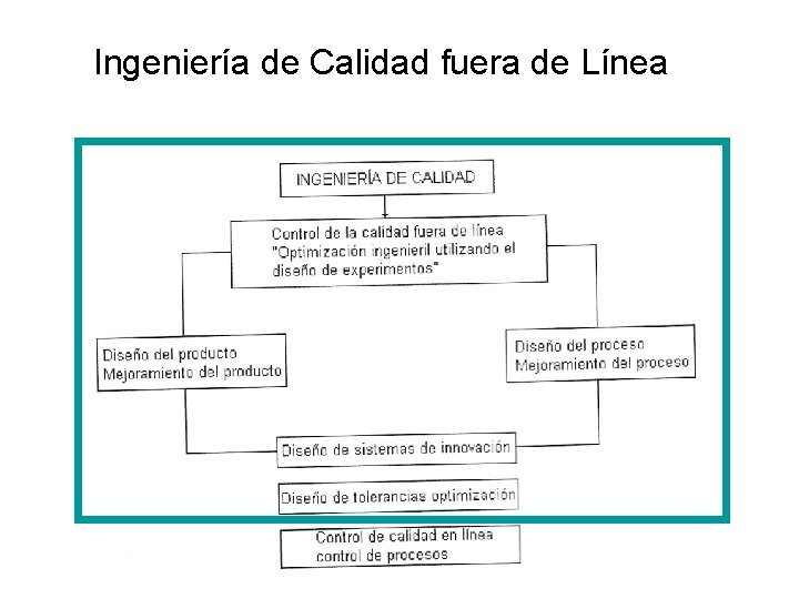 Ingeniería de Calidad fuera de Línea 